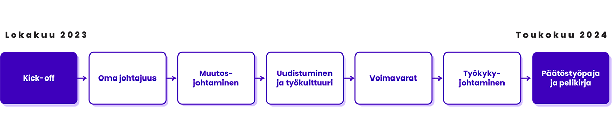 Valmentavan johtamisen ohjelman eteneminen